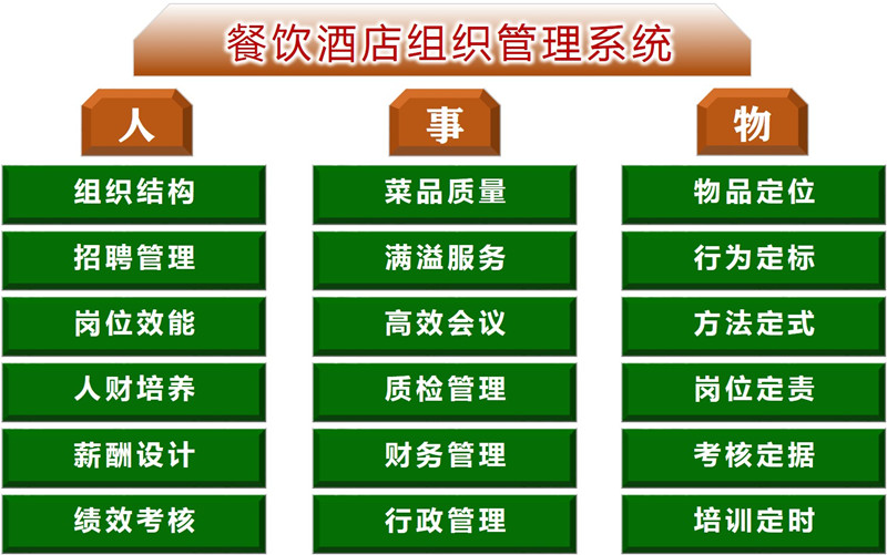 系统托管 解放老板 ——餐饮酒店组织管理系统建设论述